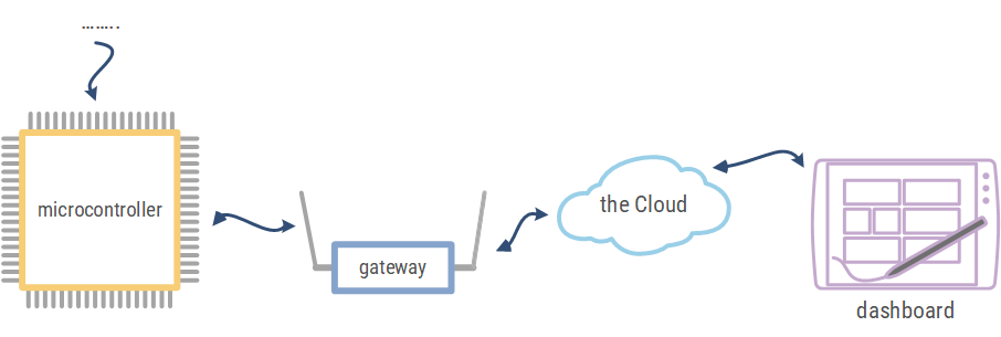 Blokschema detectie en weergave parkeerplaatsen