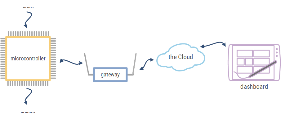 Blokschema thermostaat